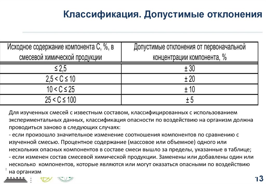 Допустимые отклонения называют в проекте