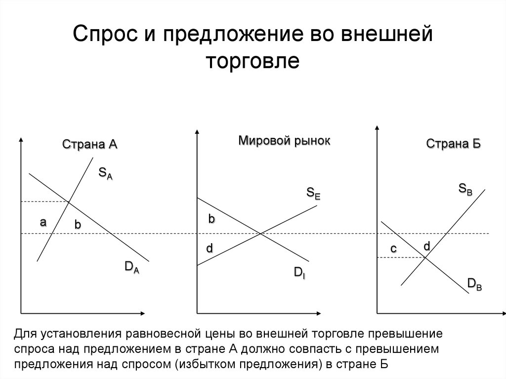 Спрос становится. Схема спроса и предложения. Спрос и предложение. Модель спроса и предложения. Спрос превышает предложение.