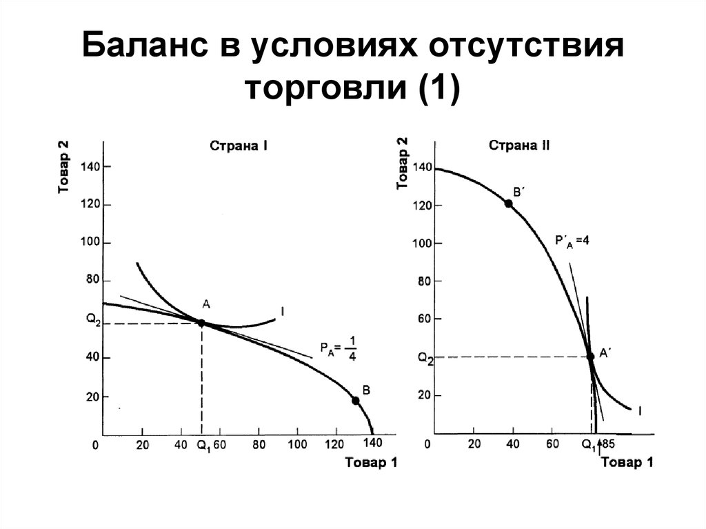 Предпосылки международной торговли