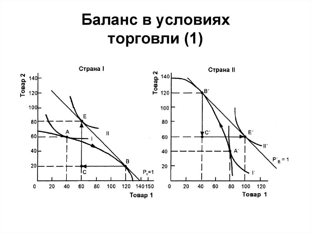 Предпосылки международной торговли. Условия торговли.