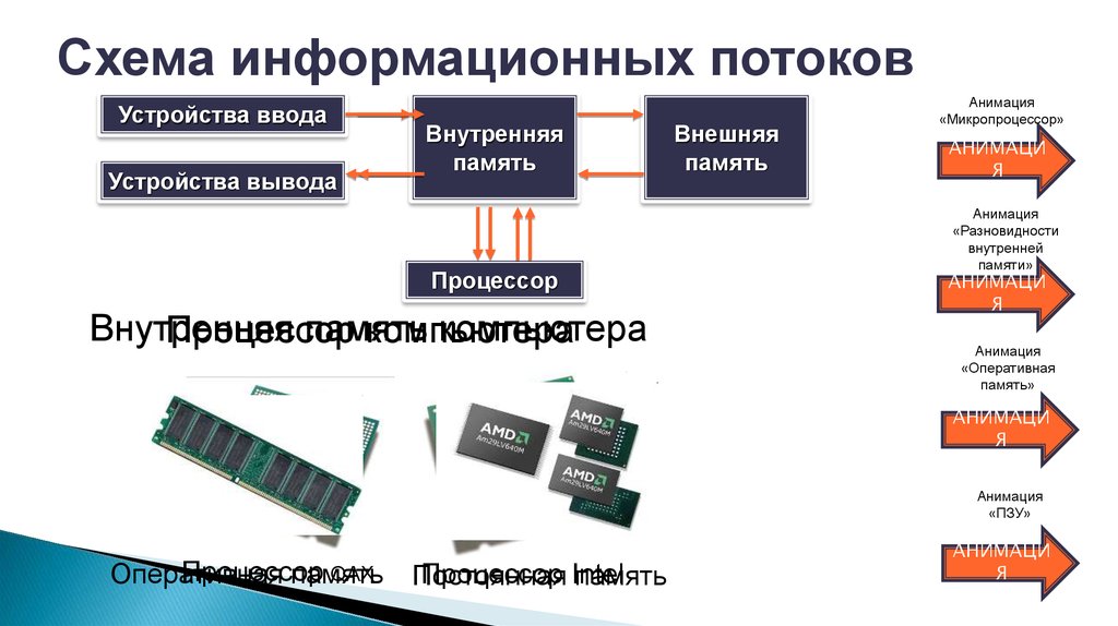 Основные компоненты внутренней памяти