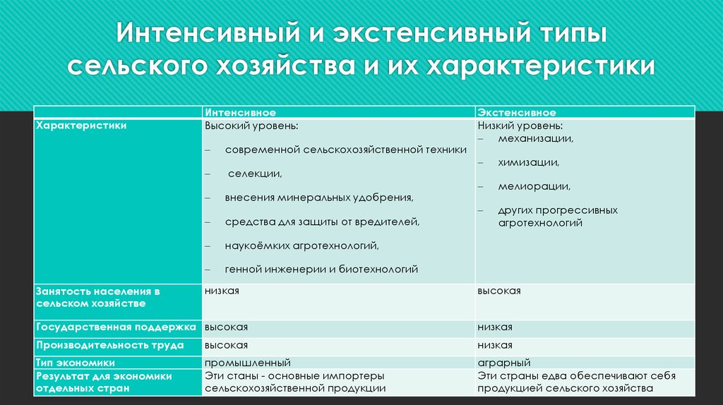 Характеристика интенсивного сельского хозяйства