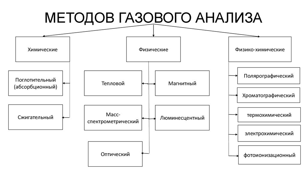 Анализ газов. Методы газового анализа. Классификация методов анализа газа. Методики анализа состава газа. Методы неполного газового анализа.