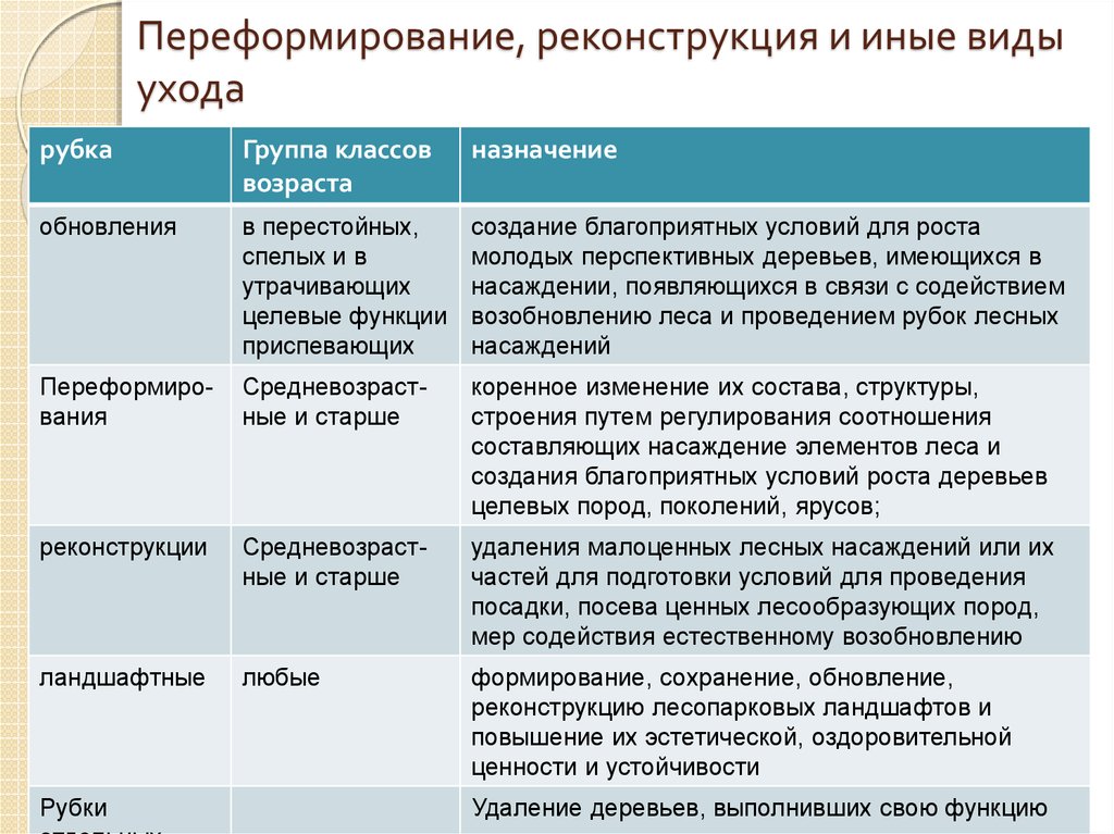 Виды ухода. Рубки переформирования. Рубки ухода переформирования. Рубки переформирования и обновления. Рубка переформирования насаждений это.