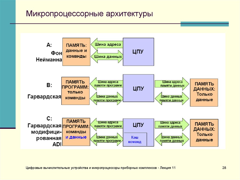 Процессоры цифровой обработки сигналов