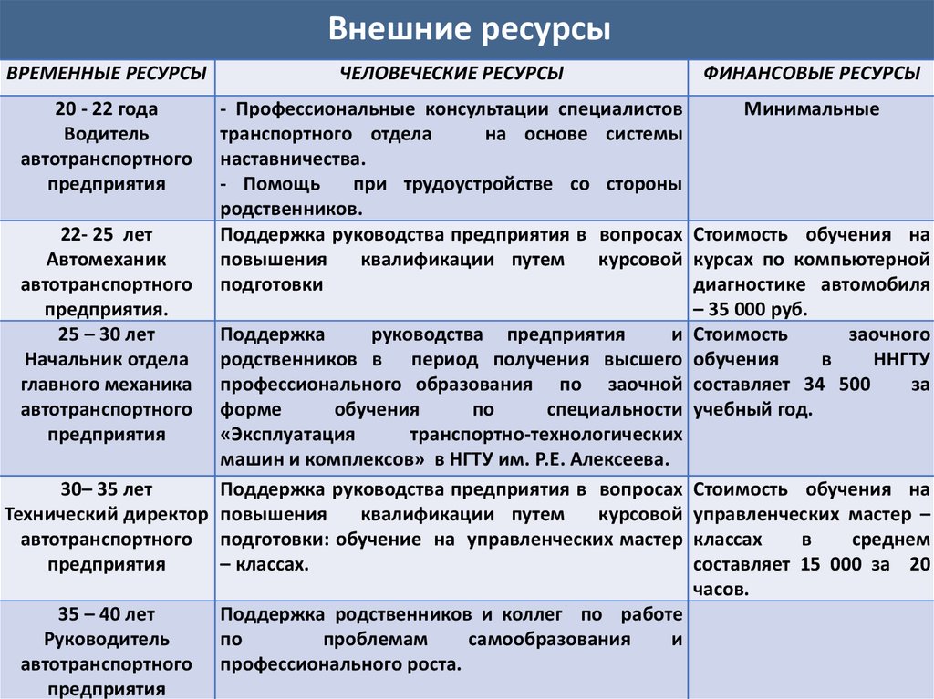 Внешние ресурсы карьерного проекта включают