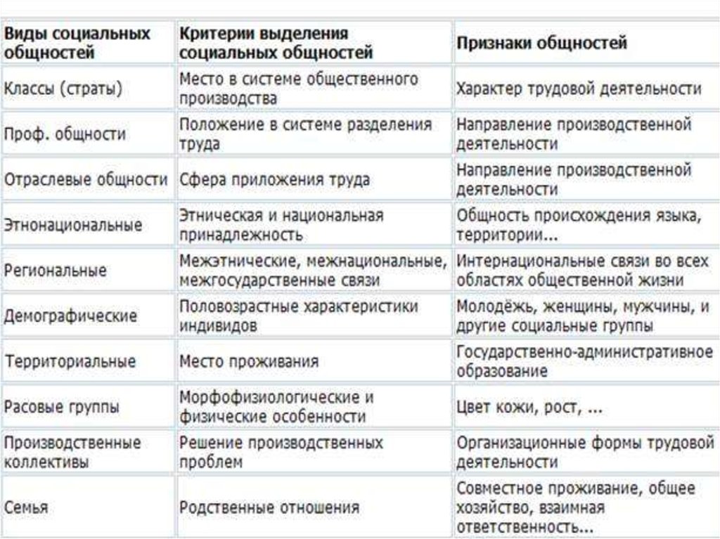 Заполните пропуски в схеме признаки выделения страт