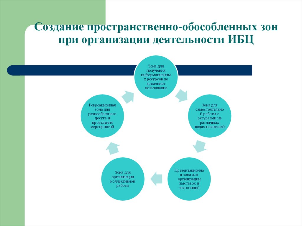 Формирование пространств. Структура ИБЦ. Структура ИБЦ схема. Зоны ИБЦ. Организационная структура ИБЦ.