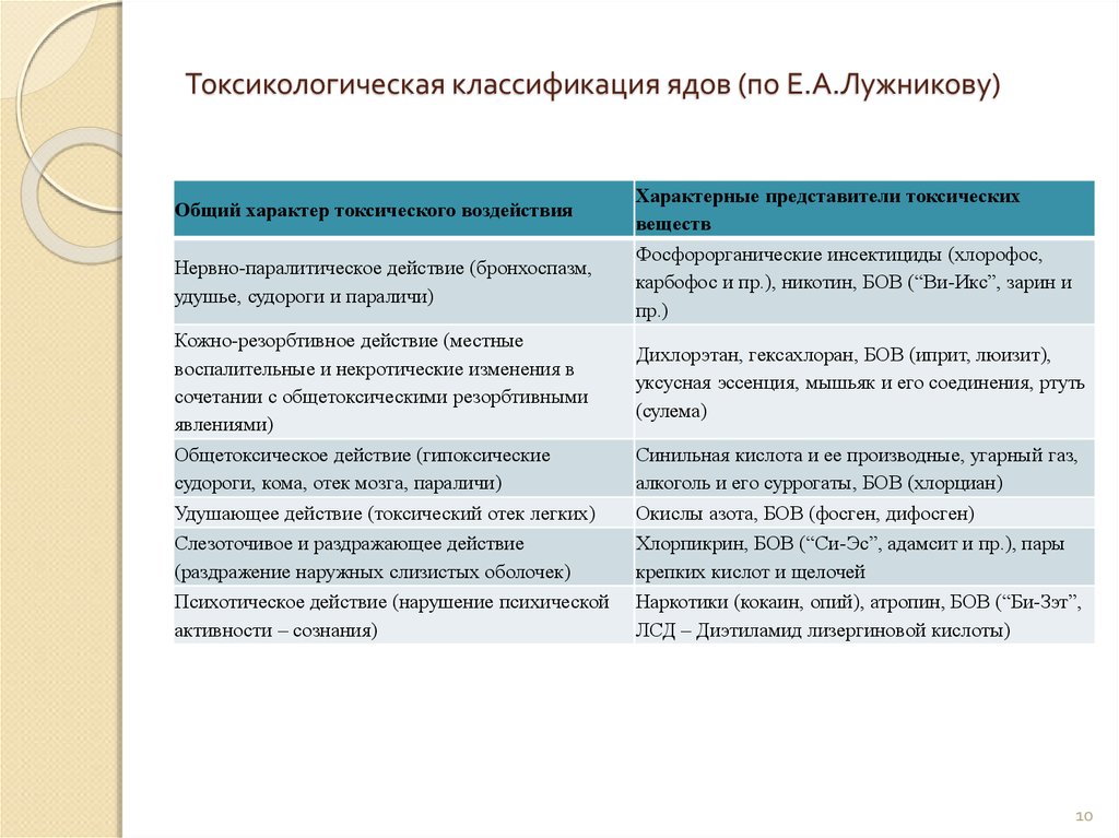 Токсическое действие алкоголя карта вызова