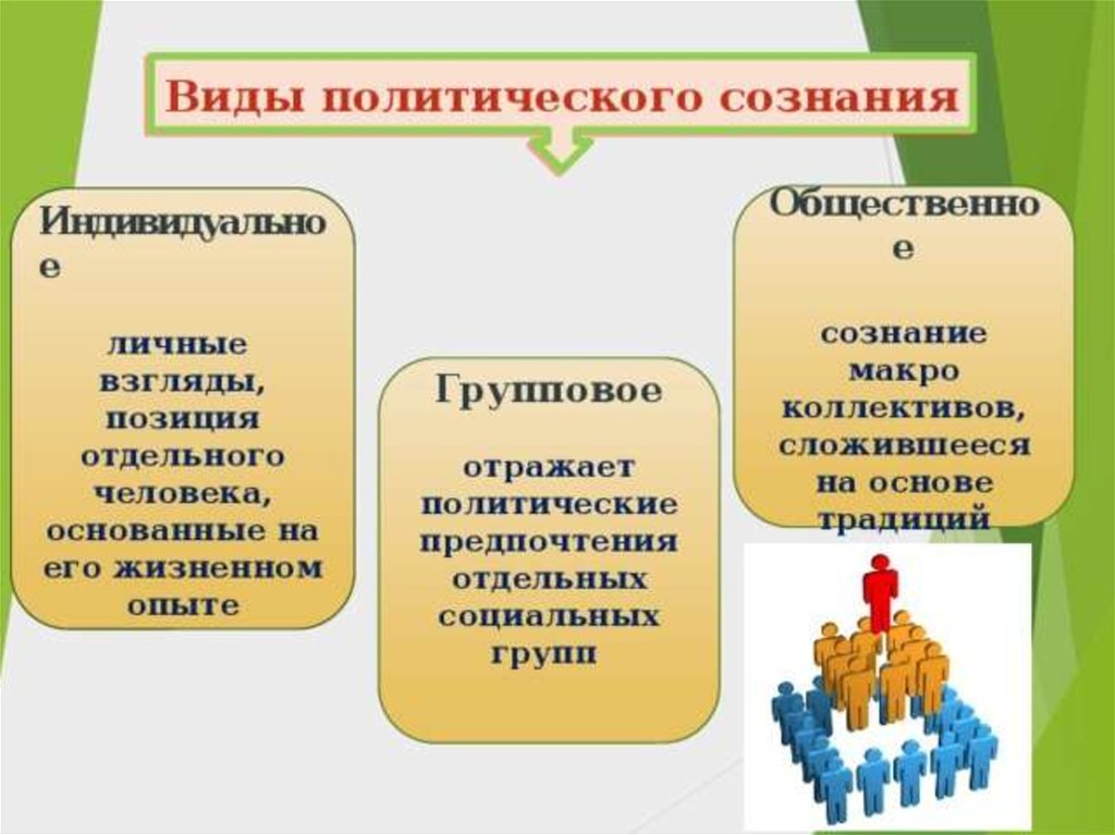 Общественное индивидуальное. Понятие политического сознания. Общественное политическое сознание. Формы политического сознания. Индивидуальное политическое сознание.