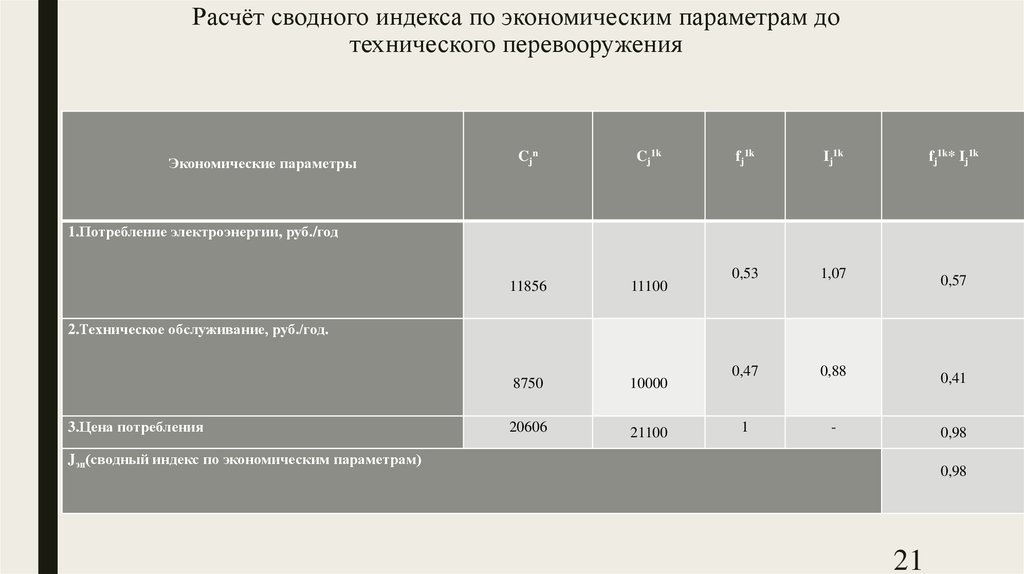 Экономические параметры. Расчет сводного индекса. Сводный индекс по техническим параметрам. Технические и экономические параметры.