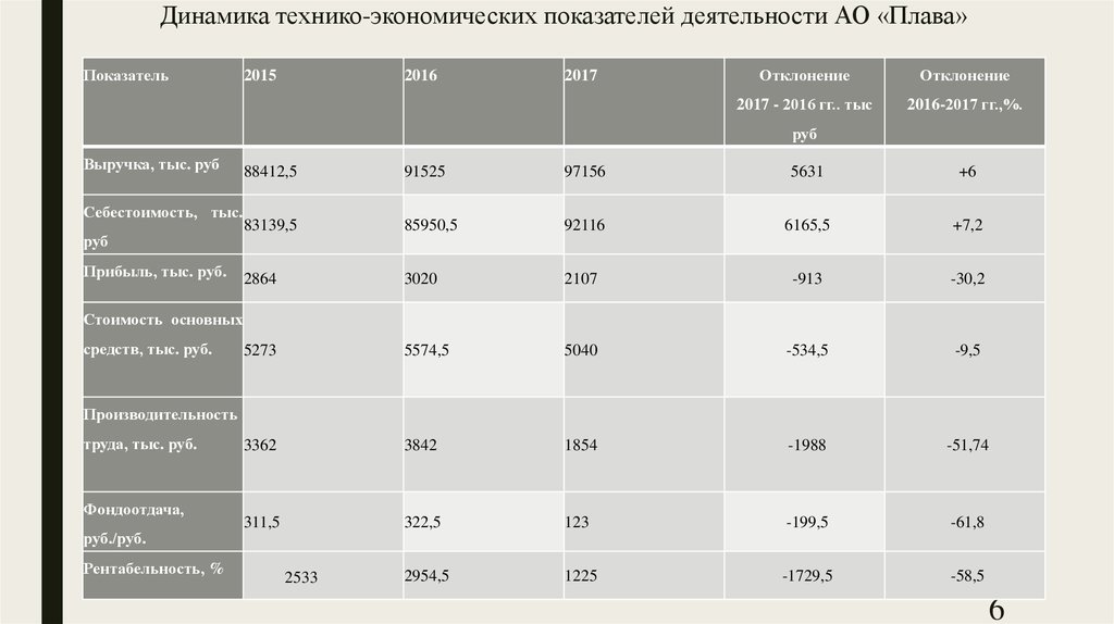 Динамика деятельности. Динамика технико-экономических показателей деятельности. Динамика технико-экономических показателей предприятия. Динамика технико-экономических показателей таблица. Диаграмма основные технико-экономические показатели.