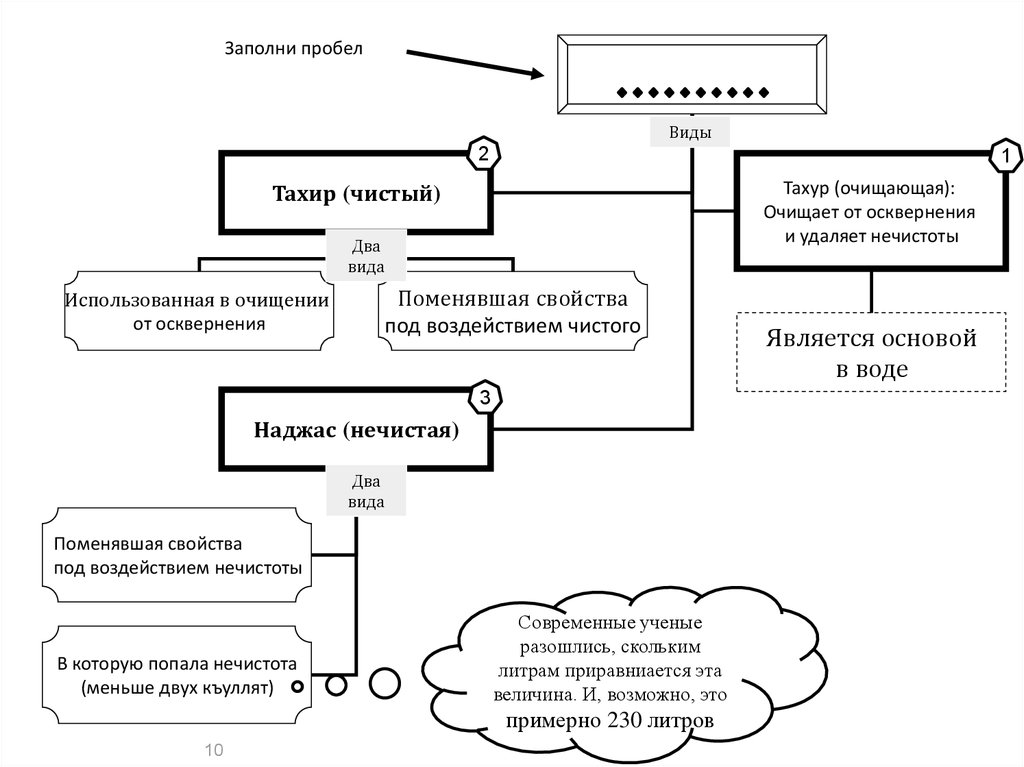 Заполни пробелы в схеме деятельность человека цель