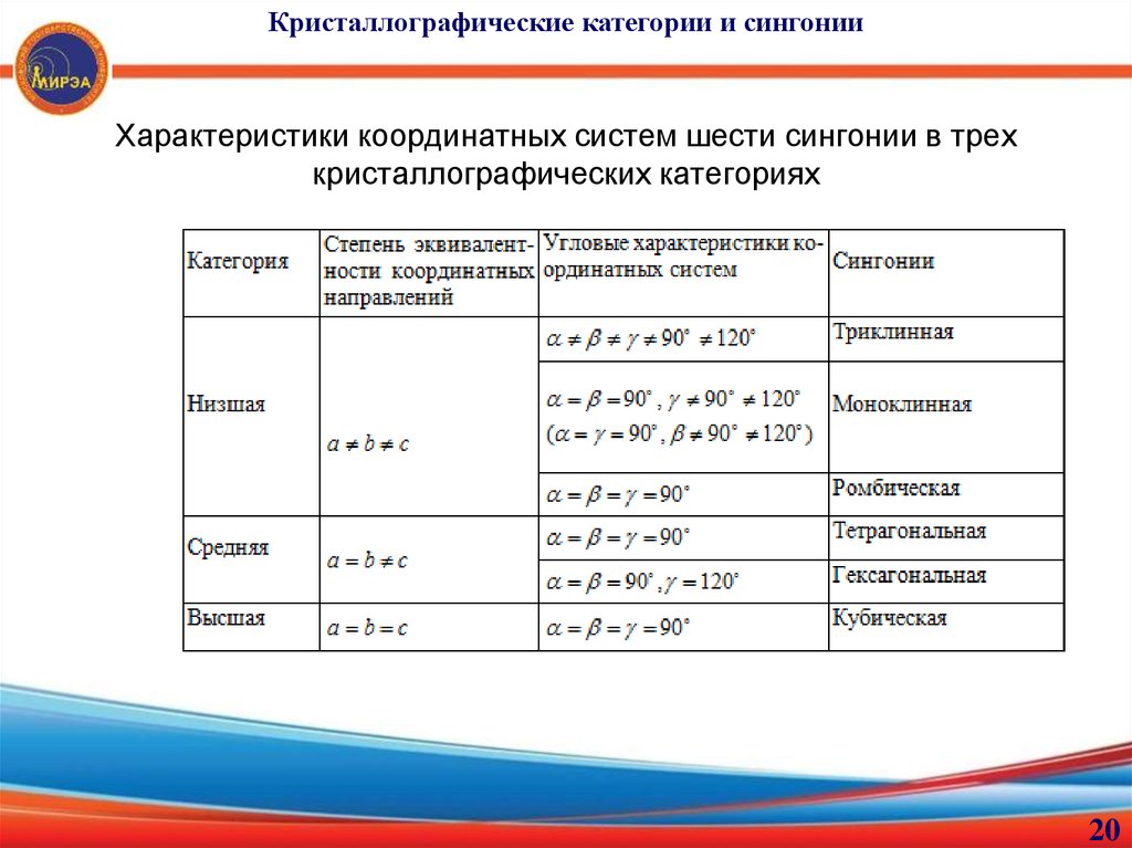 Характеристика категорий. Кристаллография таблица сингоний. Кристаллографические системы сингонии. Категории сингонии. Кристаллографическая категория это.