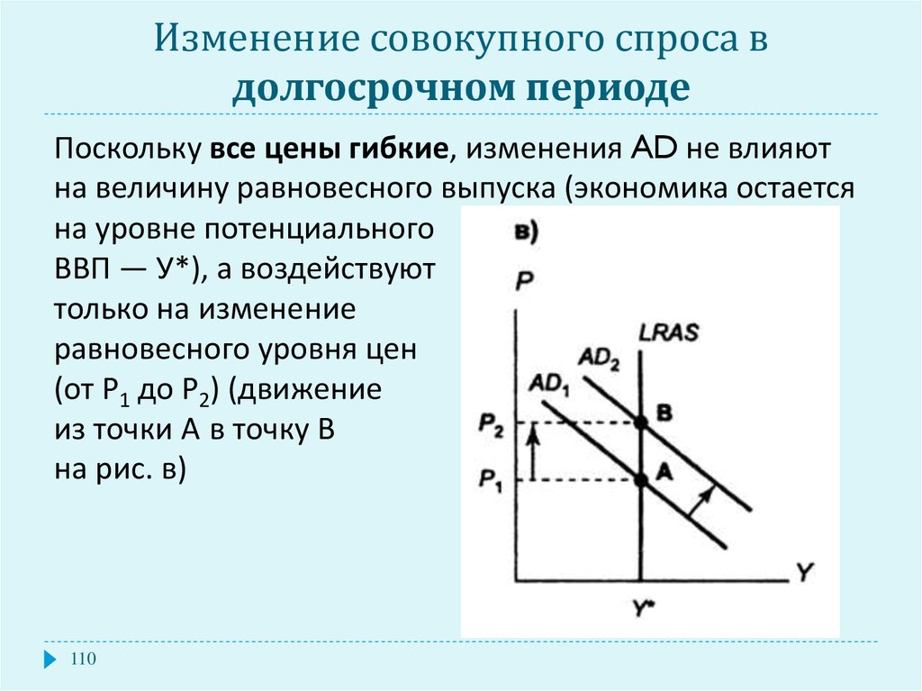 Уровень совокупного спроса. Увеличение совокупного спроса в долгосрочном периоде. Кривая спроса и предложения в краткосрочном и долгосрочном периодах. Совокупный спрос в долгосрочном периоде. Изменение совокупного спроса в долгосрочном периоде.