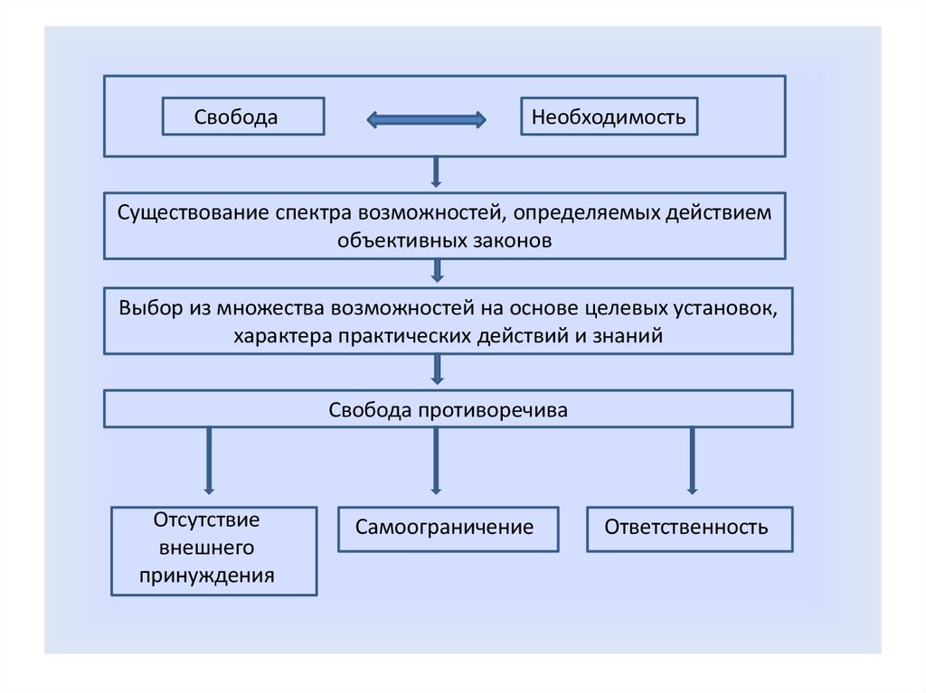 Свобода как условие самореализации личности