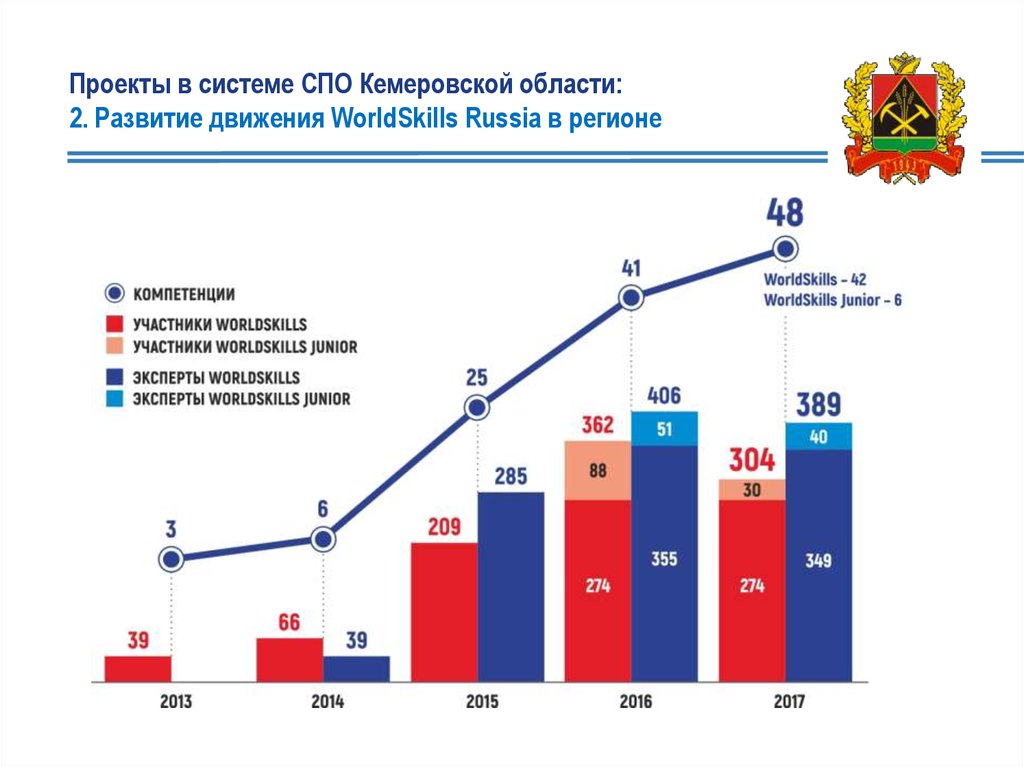 Развитие в 2 6. Развитие системы СПО. Система среднего профессионального образования региона. Приоритетное развитие системы СПО. Статистика системы СПО.