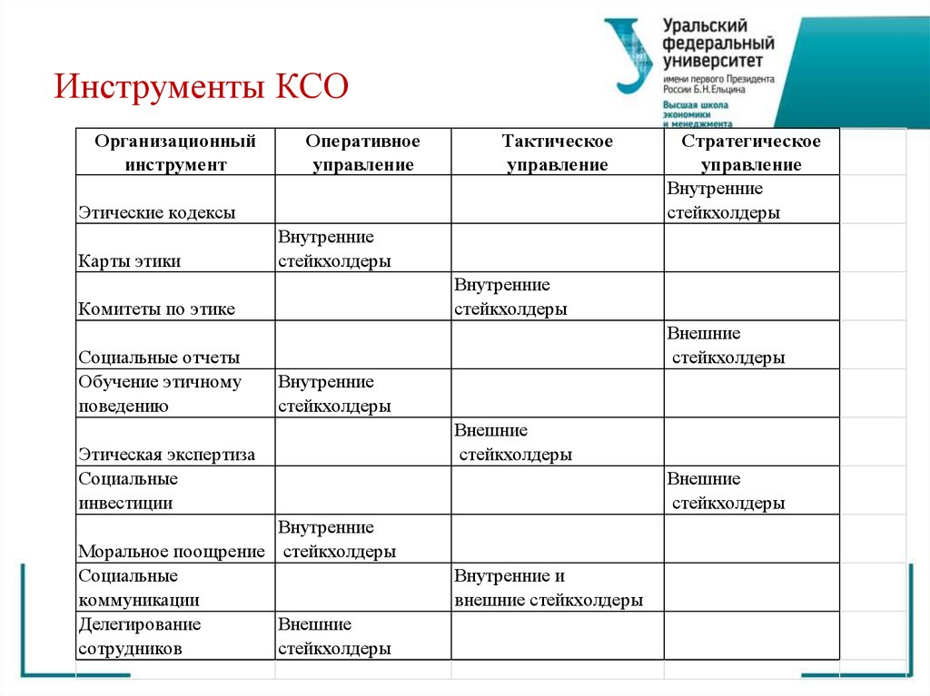 Инструменты ксо. Инструменты по созданию программ по КСО. Инструменты регулирования КСО. Виды внешней КСО. Инструменты корпоративной социальной ответственности.