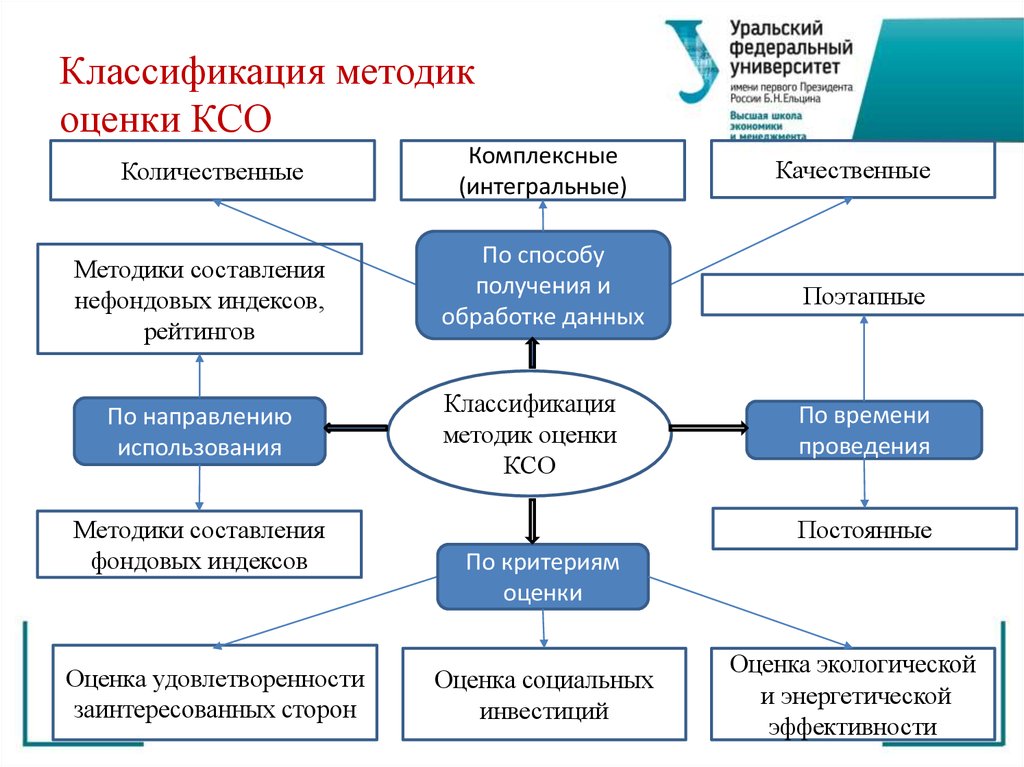 Оценка ответственности. Количественные показатели КСО. Критерии оценки компании КСО. Оценка эффективности КСО. Методики оценки КСО.