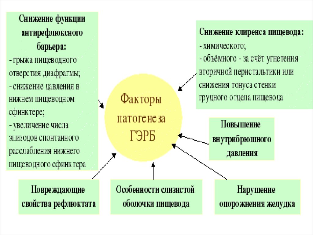 Рефлюксная болезнь презентация