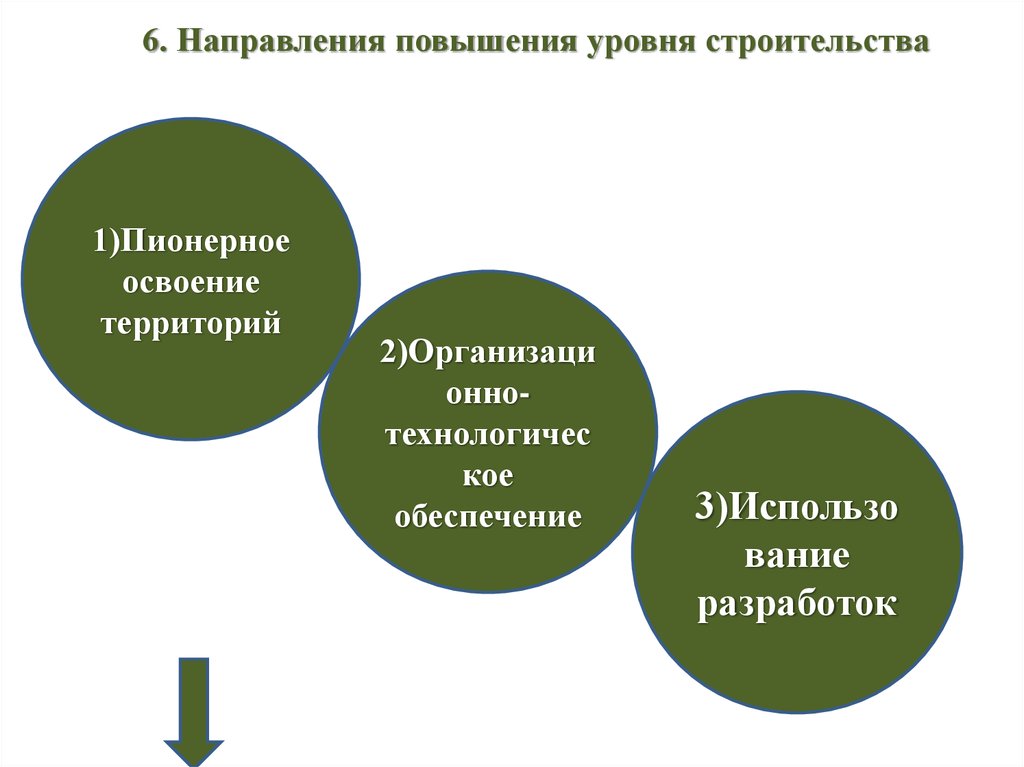 6 направлений. Строительство направление. Пионерное освоение. Пионерное освоение территорий. Структура пионерного комплекса.