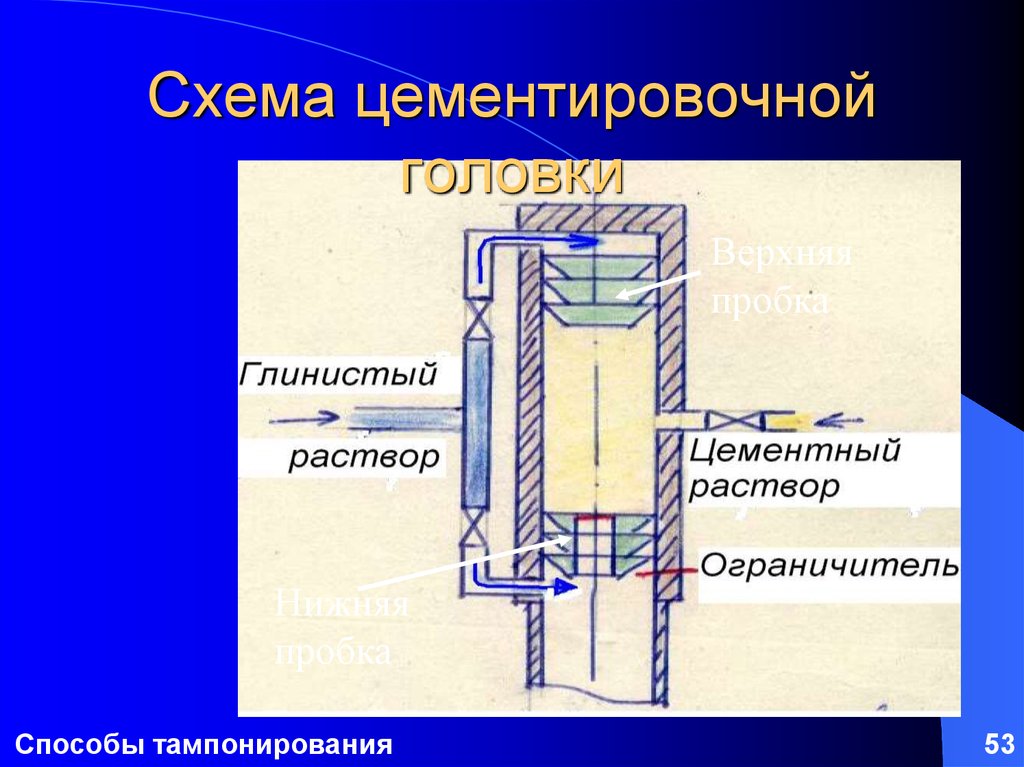 Схема тампонирования скважины