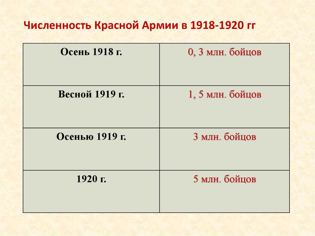 Количество красный. Состав красной армии 1918. Численность красной армии.