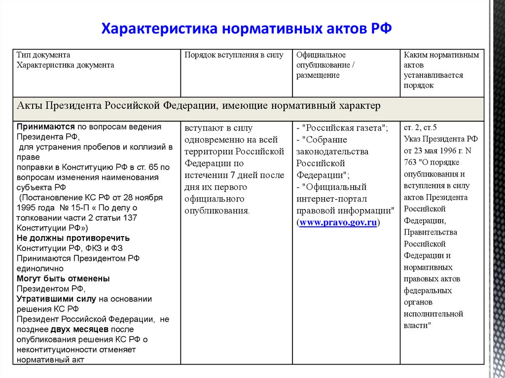 Источники официального опубликования. Порядок вступления в силу правовых актов. Порядок вступления нормативно правовых актов. Порядок опубликования и вступления в силу нормативных актов. Характеристика нормативных документов.