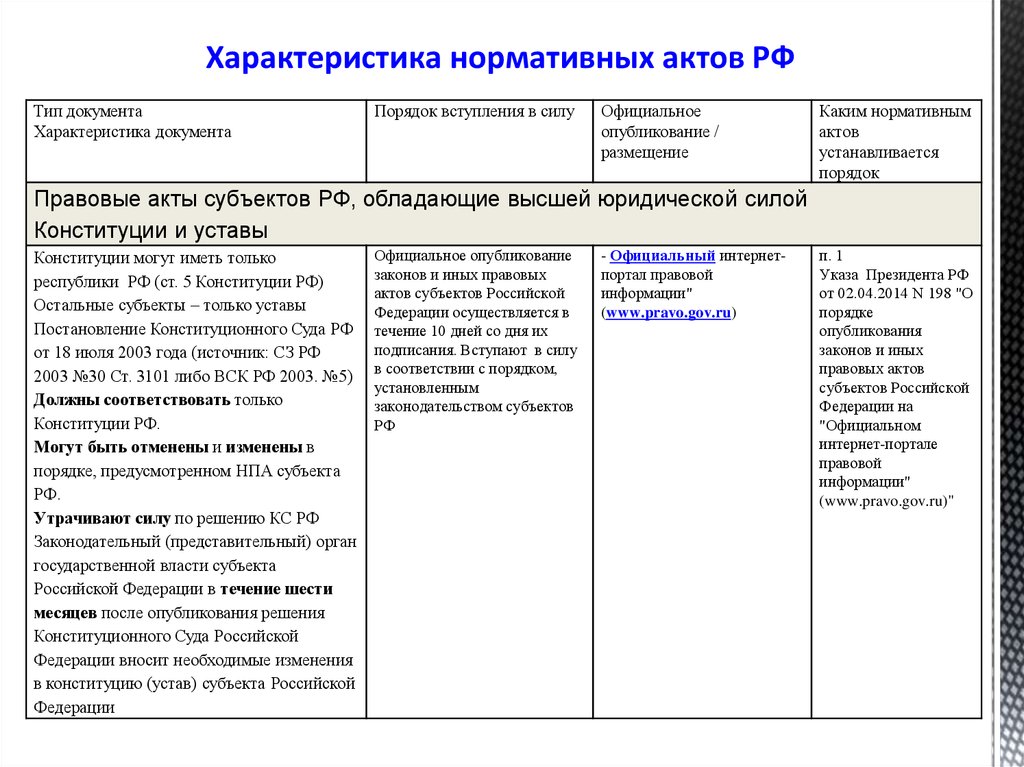 Нормативные акты по силе. Характеристика нормативных актов РФ. Сравнительный анализ нормативно правовых актов. Нормативные правовые акты субъектов РФ характеристика. Законный акт субъектов РФ.