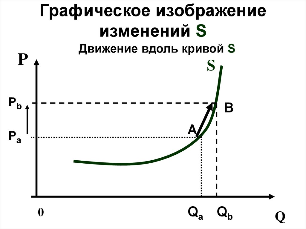 Как изменится кривая предложения. Движение вдоль Кривой предложения. График движения вдоль Кривой предложения. Движение по Кривой предложения и движение Кривой предложения.. Графическое изображение предложения.