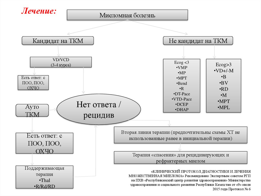 Vmp схема лечения множественной миеломы