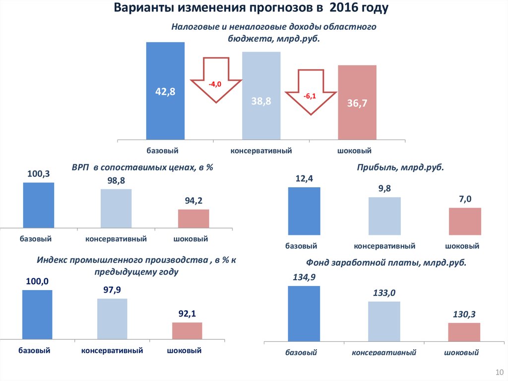 Варианты изменения. Базовый вариант прогноза это. Базовый и консервативный вариант социально экономического развития. Базовый и консервативный прогноз это. Что такое консервативные и базовые показатели.