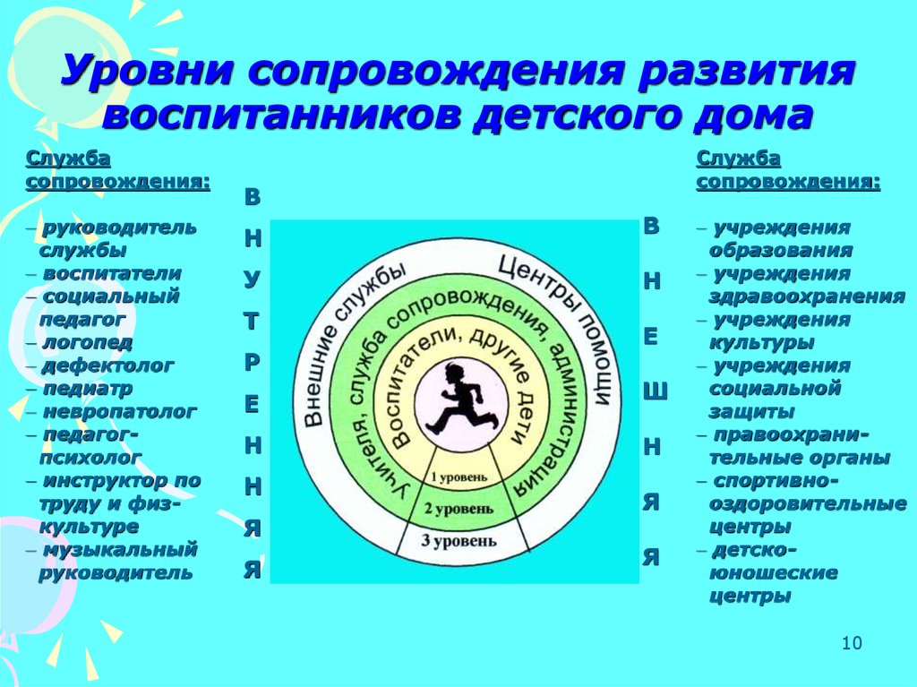 Уровни сопровождения