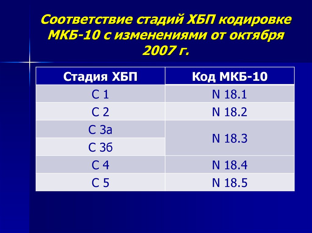 Острая почечная недостаточность код мкб. Классификация хронической болезни почек мкб 10. Хроническая почечная недостаточность код мкб. Хроническая болезнь почек мкб 10 код. Хроническая почечная недостаточность мкб 10.