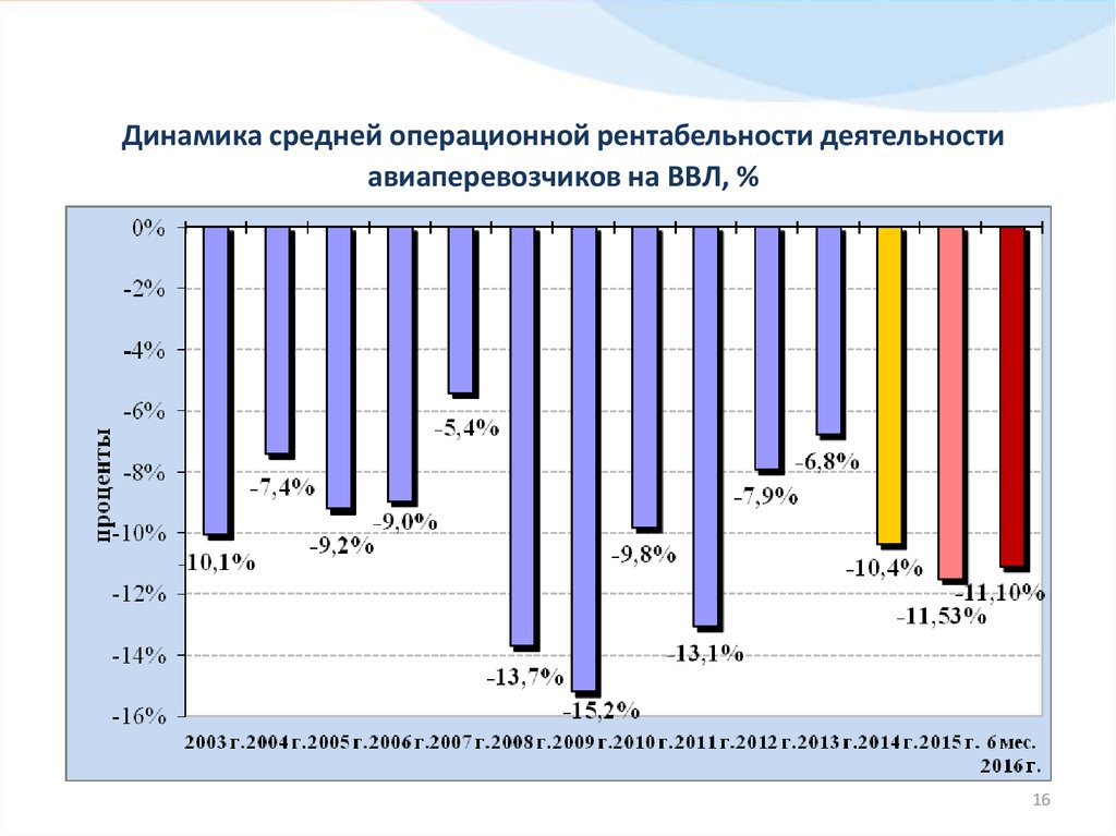 Динамика средней. Динамика рентабельности деятельности. Рентабельность операционной деятельности. Средняя Операционная доходность. Средняя Операционная рентабельность.