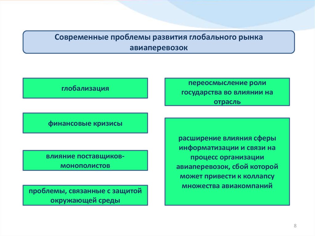 Формирование мирового рынка. Проблемы мирового рынка. Современные проблемы эволюции. Угрозы для развития авиаперевозок. Критерий развития мирового сообщества.