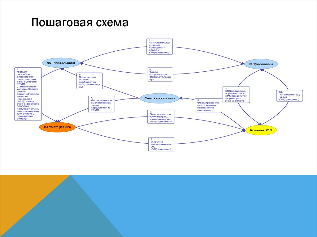 Пошаговая схема. Пошаговая схема работы. Пошаговая схема продаж. Пошаговая схема работы услуги. Пошаговая схема для презентации.