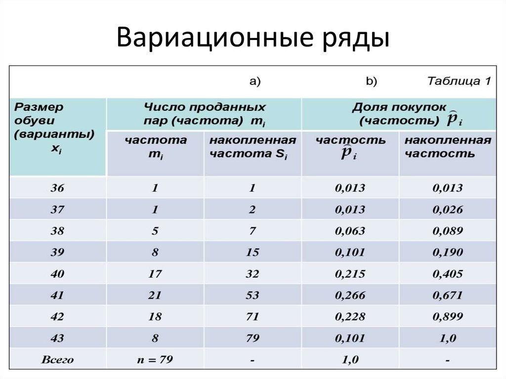 Рядов p. Вариационный ряд таблица. Построить вариационный ряд пример. Таблица распределения вариационного ряда. Таблица частот вариационного ряда.