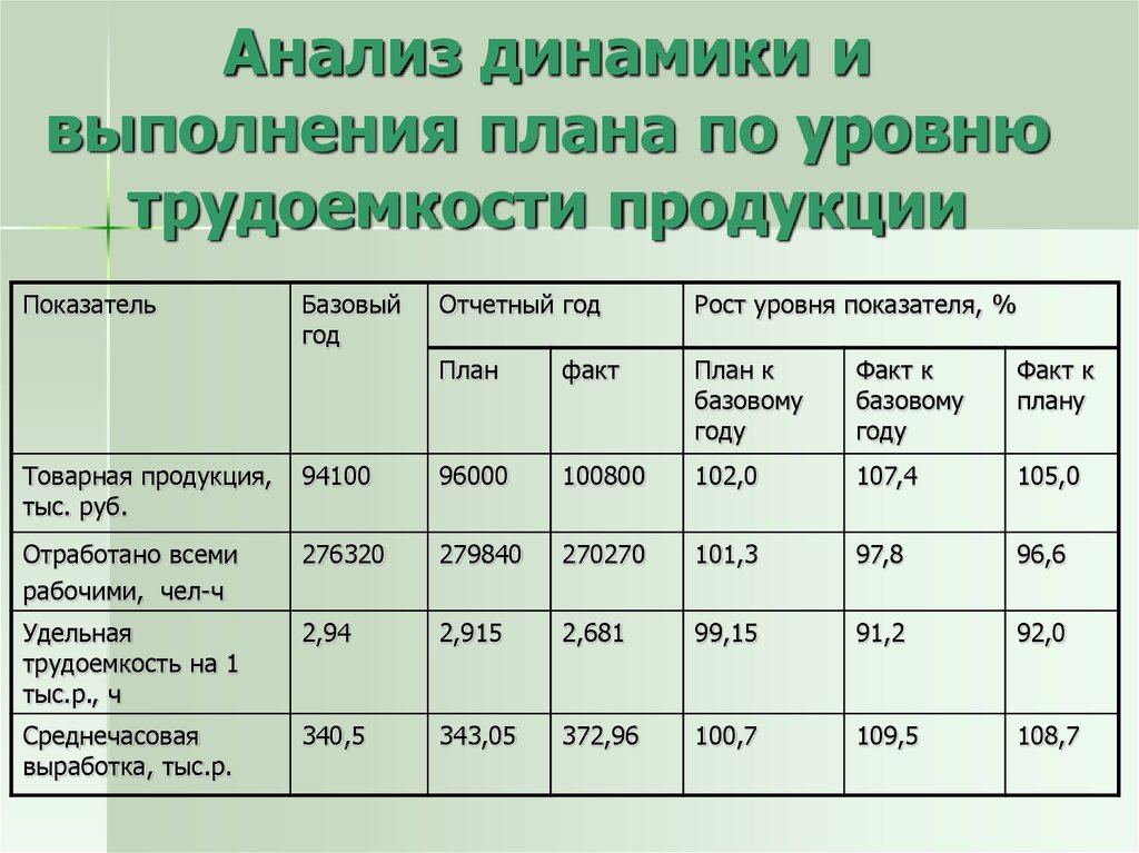 Анализ динамики показателей. Анализ динамики и выполнения плана по уровню трудоемкости продукции. Экономический анализ трудоемкости производства продукции. Анализ динамики и выполнения плана. Анализ трудоемкости продукции проанализировать динамику.