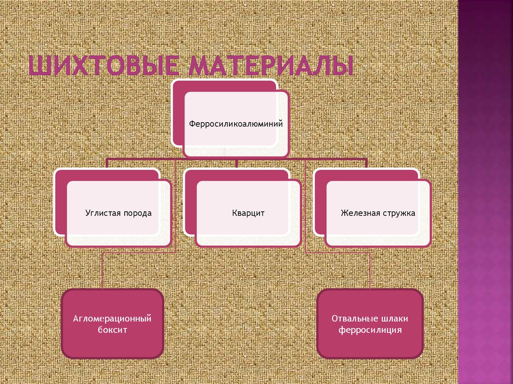 Шихтовые материалы