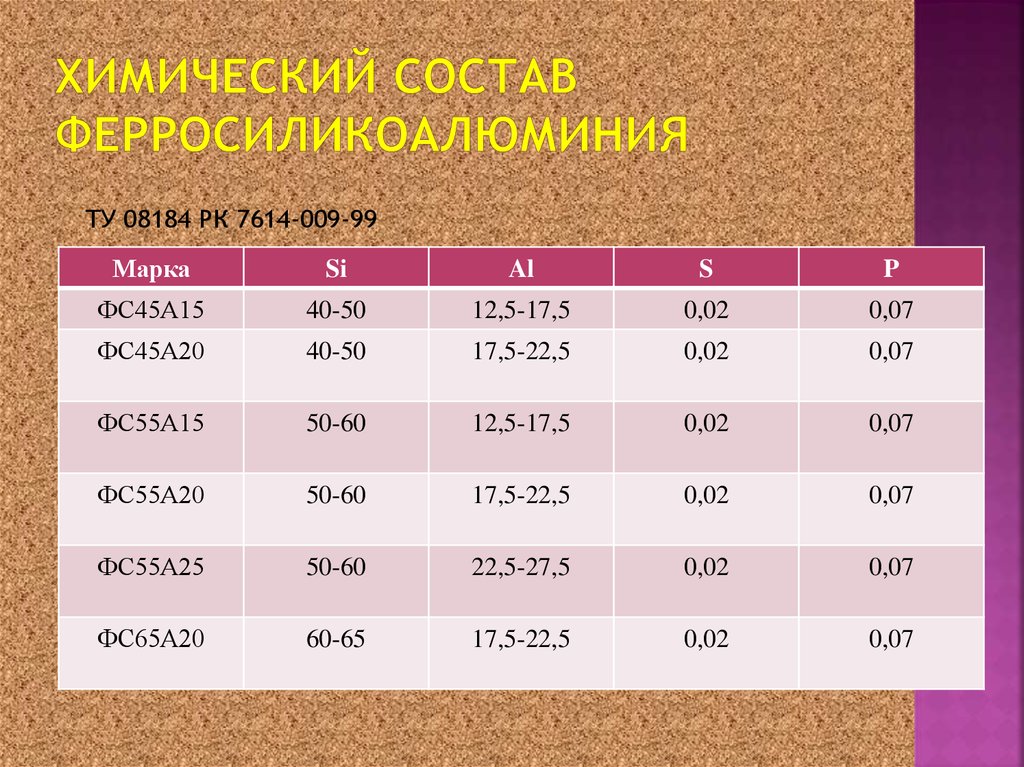 Химический состав Ферросиликоалюминия
