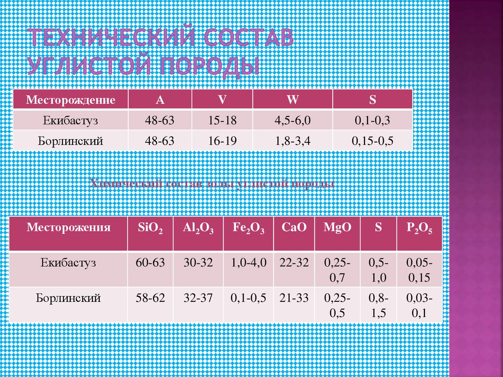 Технический состав углистой породы