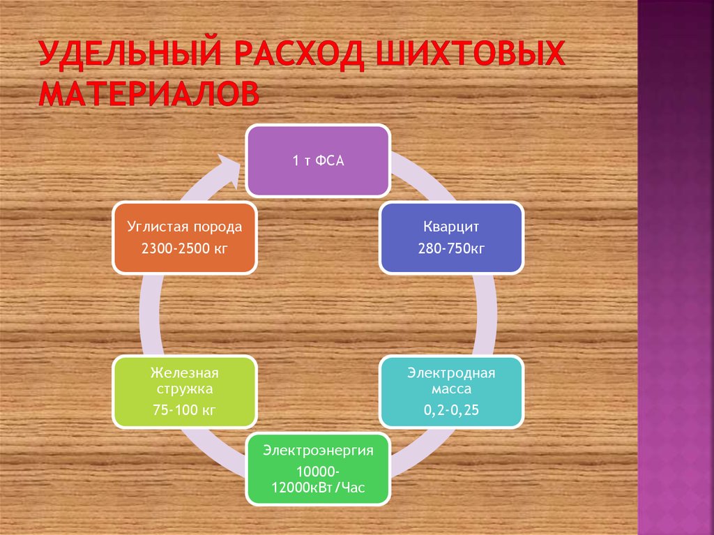 Удельный расход шихтовых материалов
