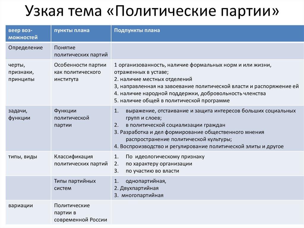 Политические партии название лидер программа таблица