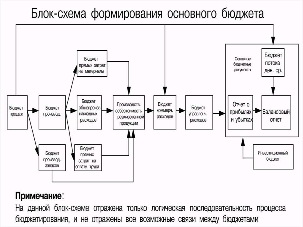 Схема формирования. Порядок формирования и использования бюджетного фонда схема. Блок-схема формирования основного бюджета предприятия. Блок схема бюджетирования. Планирование бюджета предприятия блок схема.