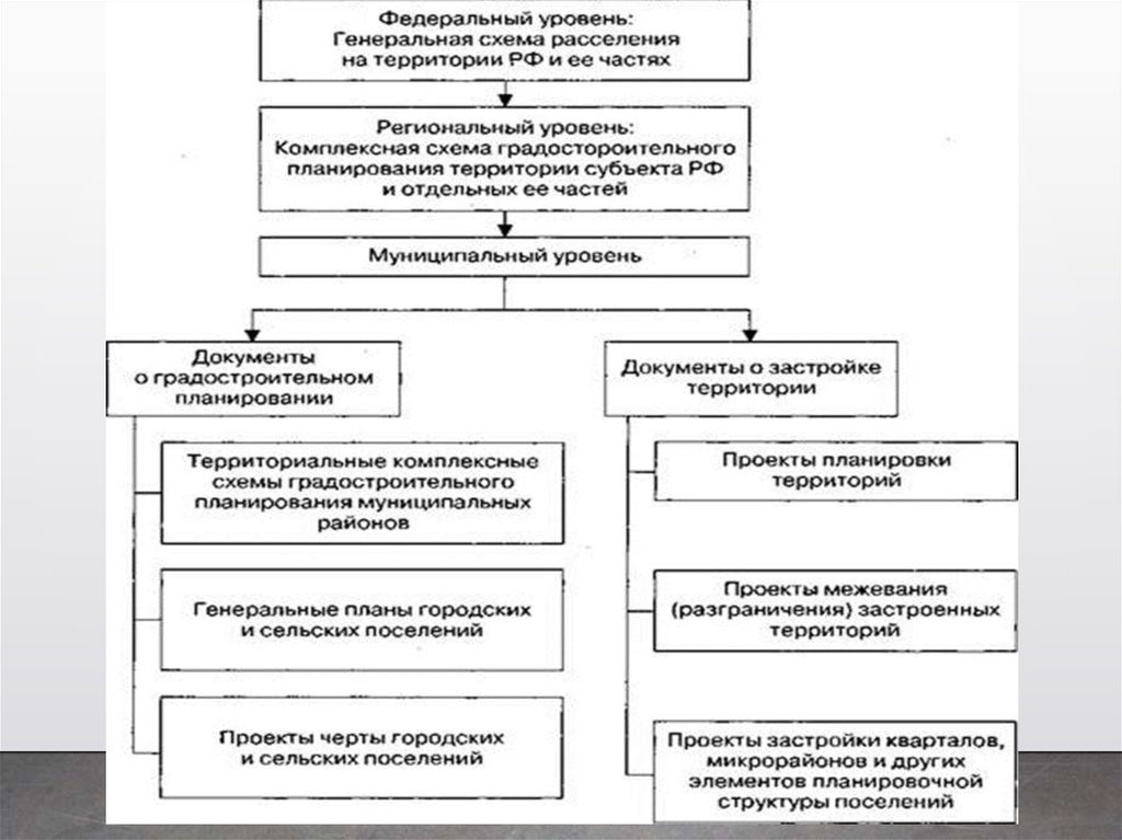 Генеральная схема расселения на территории российской федерации