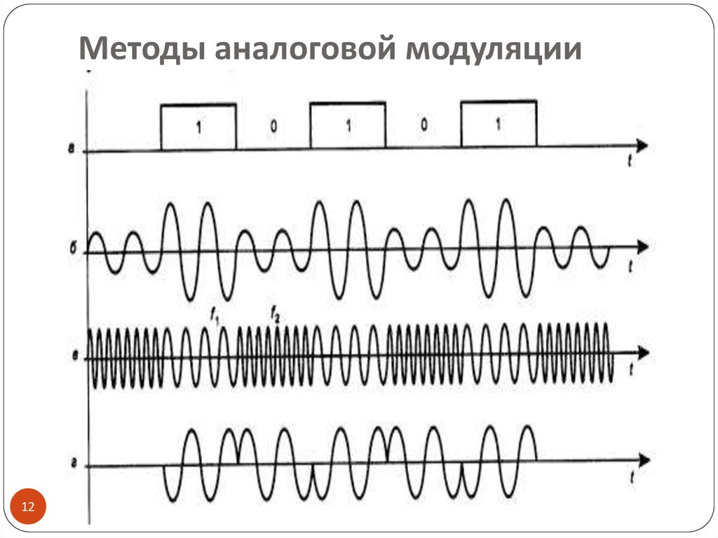 Уровни модуляции. Фазовая модуляция аналогового сигнала. Фазовая модуляция радиосигнала. Амплитудная частотная и фазовая модуляция. Амплитудная модуляция цифрового сигнала.