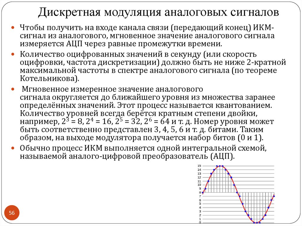 Заполните схему устройства дискретной модуляции сигналов