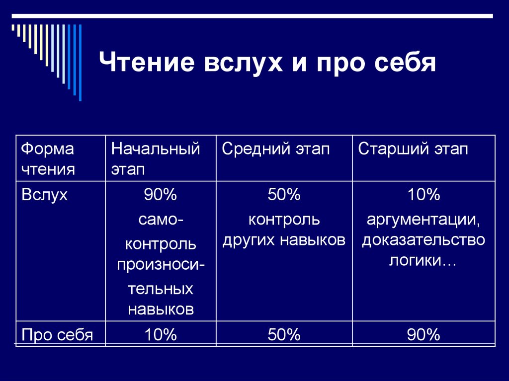 Средний этап. Чтение вслух и про себя. Виды чтения вслух и про себя. Формы чтения чтение вслух и про себя. Этапы чтения про себя..