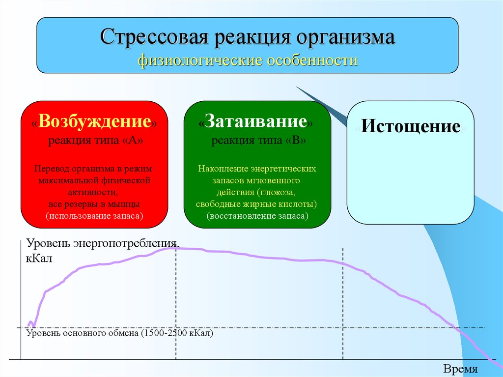 Физиологические стрессовые реакции